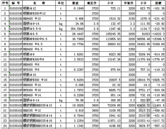 [山东]2014年公寓楼建筑安装工程预算书(含全套图纸)-工程议价材料表 