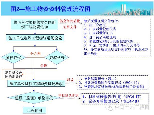 建筑施工资料管理流程图，妈妈再也不用担心我的工作了_4