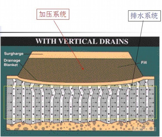 排水固结施工资料下载-沿海地区排水固结法软土地基处理施工技术