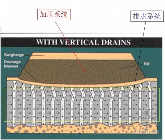 软土地基处理施工技术资料下载-沿海地区排水固结法软土地基处理施工技术