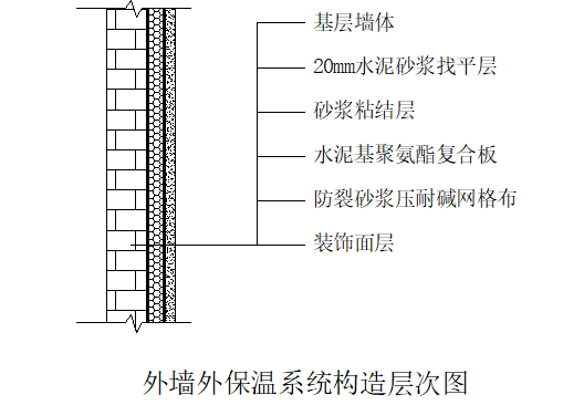 聚氨酯外保温施工方案资料下载-聚氨酯复合板外墙外保温系统施工方案