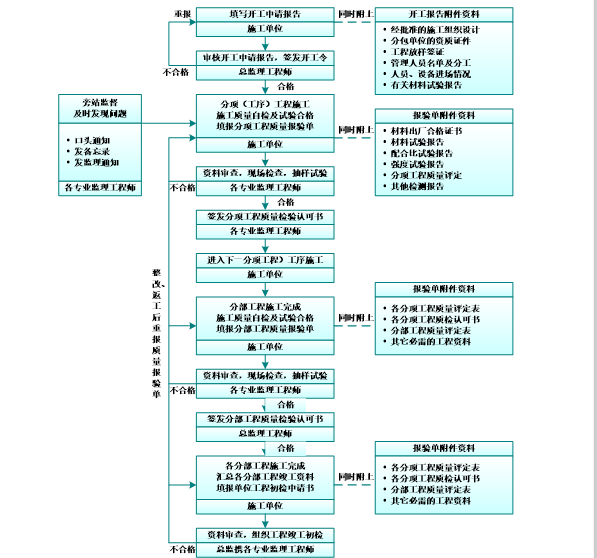 道路工程监理大纲(完整版)-施工阶段质量控制监理工作程序框图