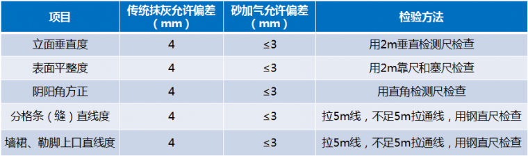 “砂加气+薄抹灰”施工工艺的实例分享_12