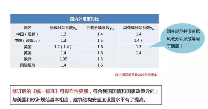 《建筑结构可靠性设计统一标准》2018版解析_5