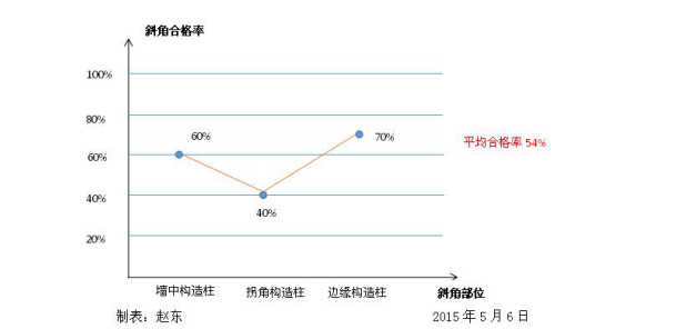 提高二次结构构造柱马牙槎斜角质量合格率_2