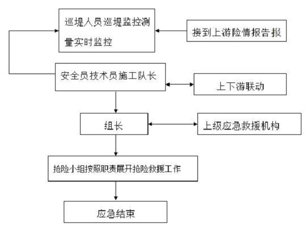 公路防汛防洪应急预案资料下载-河道治理工程施工防洪防汛应急预案