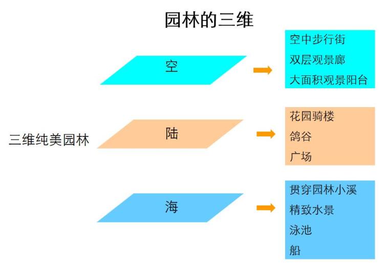 房地产项目营销推广策划案（118页）-园林的三维