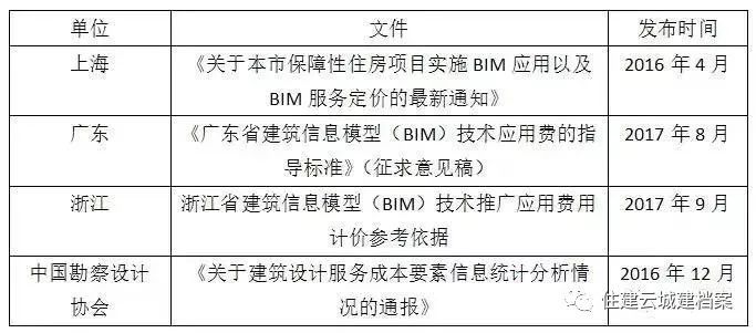 1施工图设计收费标准资料下载-BIM收费标准汇总！