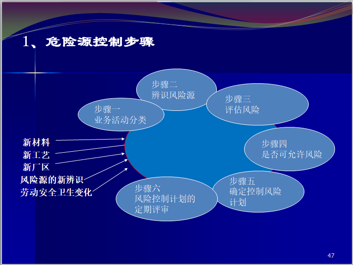 三标一体化管理体系文件架构培训（PPT）-危险源控制步骤