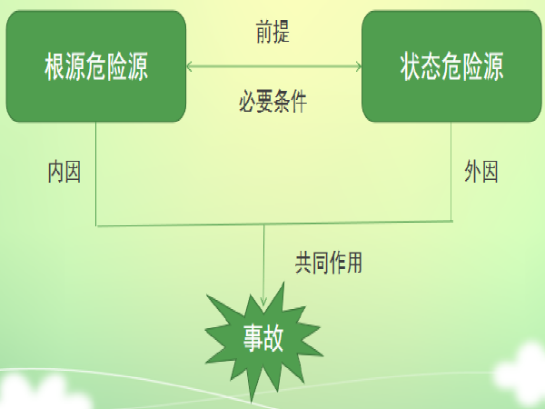 危险源辨识与隐患排查治理资料下载-道路运输企业危险源与隐患排查治理