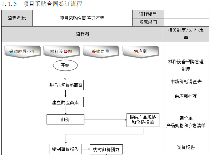 房地产企业精细化管理全案（257页，图文丰富）-项目采购合同签订流程