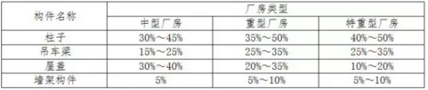 钢结构牛腿加固方案资料下载-钢结构安装必看——告诉你那些应该注意的细节