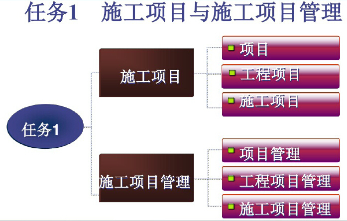 建筑施工项目管理培训讲解-施工项目与施工项目管理