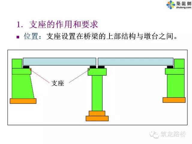 桥梁支座方案资料下载-关于桥梁支座的所有学问，都在这了