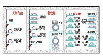 城市地下综合管廊内天然气管道敷设相关规定和施工要点汇总_8