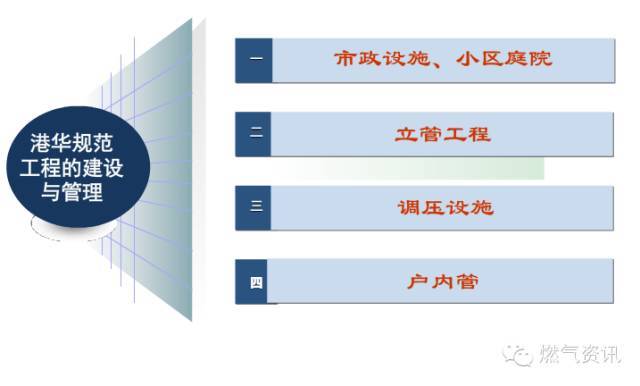 燃气管网工程施工标准对照，燃气工程质量控制绝对好资料_3