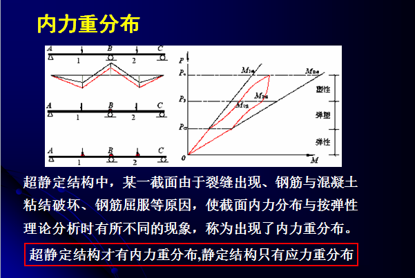 超静定结构塑性内力重分布简介_4