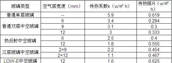 18项绿色建筑节能环保新技术，你知道几个？-中空玻璃隔热性能比较.jpg