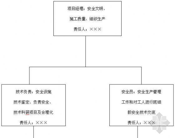 某小区项目结构分解图资料下载-安全目标分解图