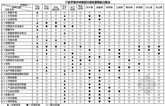 地理处理项目管理制度资料下载-[浙江]商业广场工程施工质量计划及管理措施(200页 中建)  