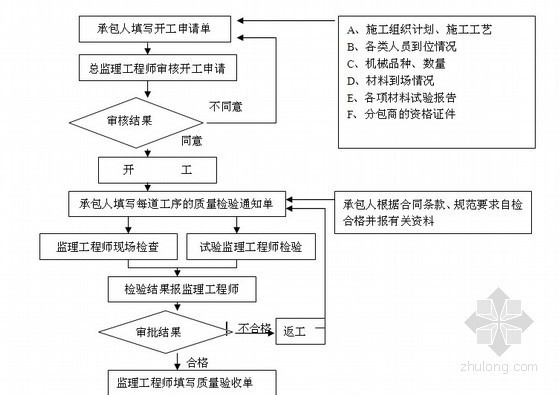 福建超高层住宅建筑施工图资料下载-[福建]超高层住宅工程监理大纲（共214页 附流程图）