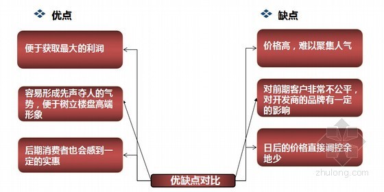 [专家解读]地产项目定价策略及价格表的制作(附图丰富)-高开低走定价策略 