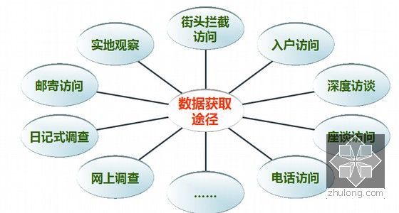 [上市房企]社区商业地产项目全程指导手册(大量附图 案例丰富)-数据采集方法