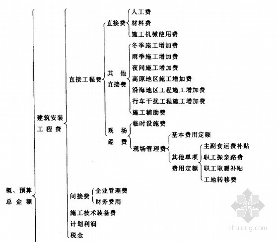 [新手必备]公路桥梁工程投资估算编制方法及技巧精讲（620页）-概、预算费的组成 