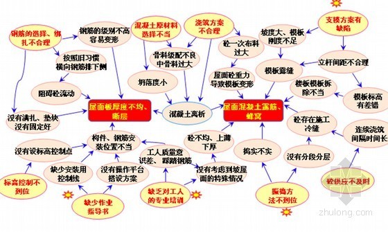 [QC成果]攻克现浇大坡度屋面混凝土施工难关-原因分析示意图 