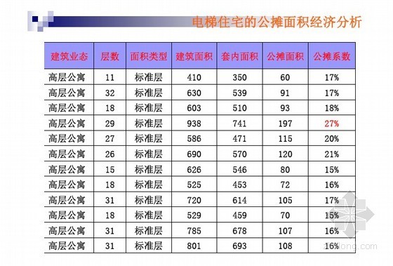 [标杆]房地产项目成本管理与控制(名家讲义)350页-电梯住宅的公摊面积经济分析 