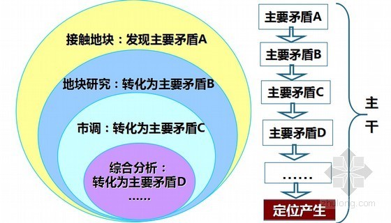 [上市房企]社区商业地产项目全程指导手册(大量附图 案例丰富)-定位方法 