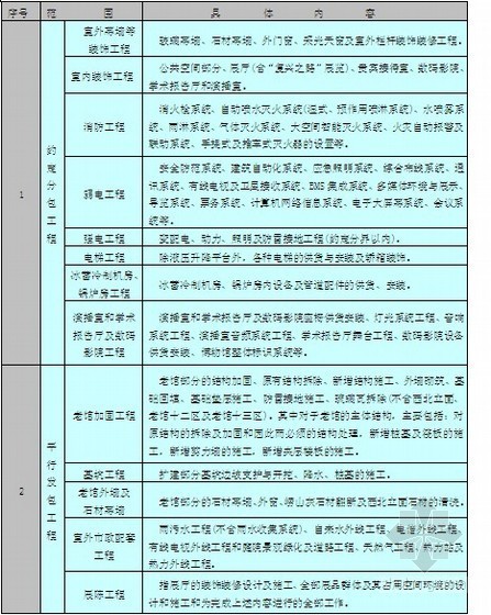 与专业分包工程的协调措施资料下载-对专业分包工程的配合、协调、管理、服务方案