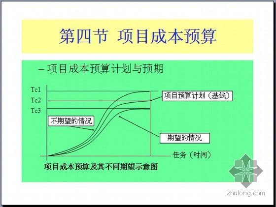 现代项目管理、成本管理及风险管理案例精讲（图文丰富375页）-项目成本预算及其不同期望示意图