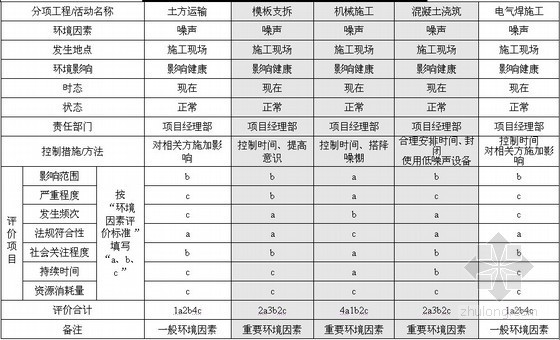 项目环境因素资料下载-[安徽]商业广场项目经理部环境因素识别评价台帐