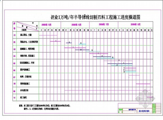 宁夏某半导体材料线切割专用刃料项目新建厂区前期策划报告（2008-06）-月施工进度计划 