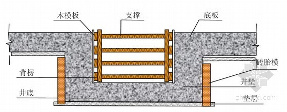 [西安]框架剪力墙结构高层物资中心项目施工组织设计（350余页）-电梯基坑、 集水井支模示意 