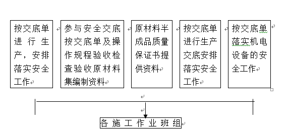 沈阳知名地产施工组织设计（水电安装）_7