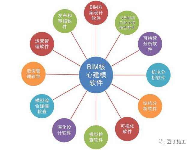 运营管理目标书资料下载-要想用好BIM，必须要懂的13类软件