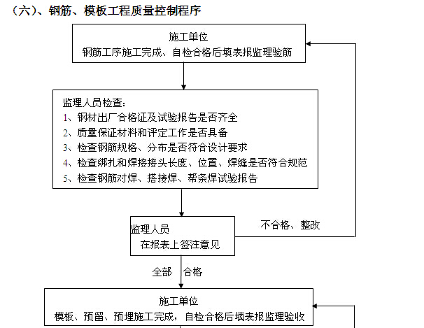 安置房建设项目监理大纲（256页，图文丰富）-钢筋、模板工程质量控制程序