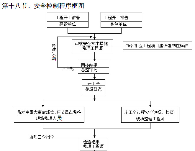 安置房建设项目监理大纲（256页，图文丰富）-安全控制程序框图