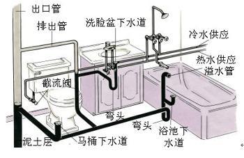 建筑给排水控制措施资料下载-图文简述建筑给排水系统