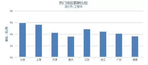 37城工程人平均薪资出炉，你拖后腿了吗？_7