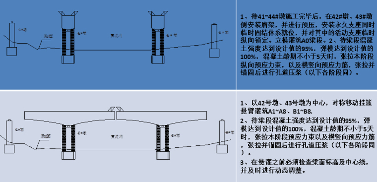 新建铁路站前工程连续梁施工技术交底-挂篮悬臂法箱梁施工步骤