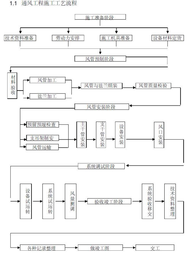 电气施工方案范本汇集资料下载-暖通空调施工方案（通用范本）