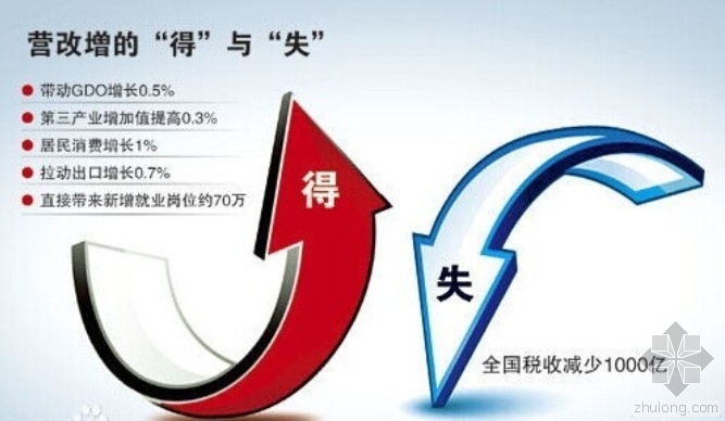 房地产工程施工承包合同资料下载-建筑房地产企业营改增涉税政策分析及税务处理