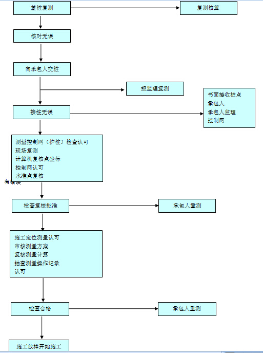 [四川]科研试验大楼工程监理大纲（600余页）-七、 工程测量监理工序流程