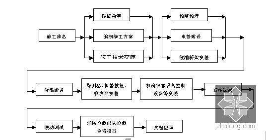 [内蒙古]著名基地项目机房楼消防工程施组设计（LG541气体灭火 高压细水雾）-火灾自动报警系统施工方法