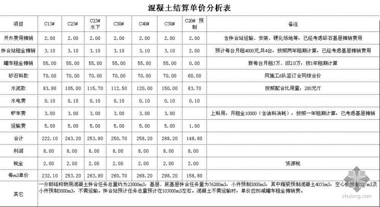 钢结构竣工结算单资料下载-高速公路混凝土结算单价分析表