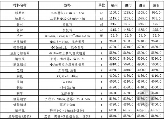 福州市建筑工程材料价格资料下载-[福建]2013年5月公路、水运工程材料价格信息汇编（11个市）