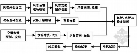 大型机械设备进出场方案资料下载-[南京]大型体育场暖通空调施工方案